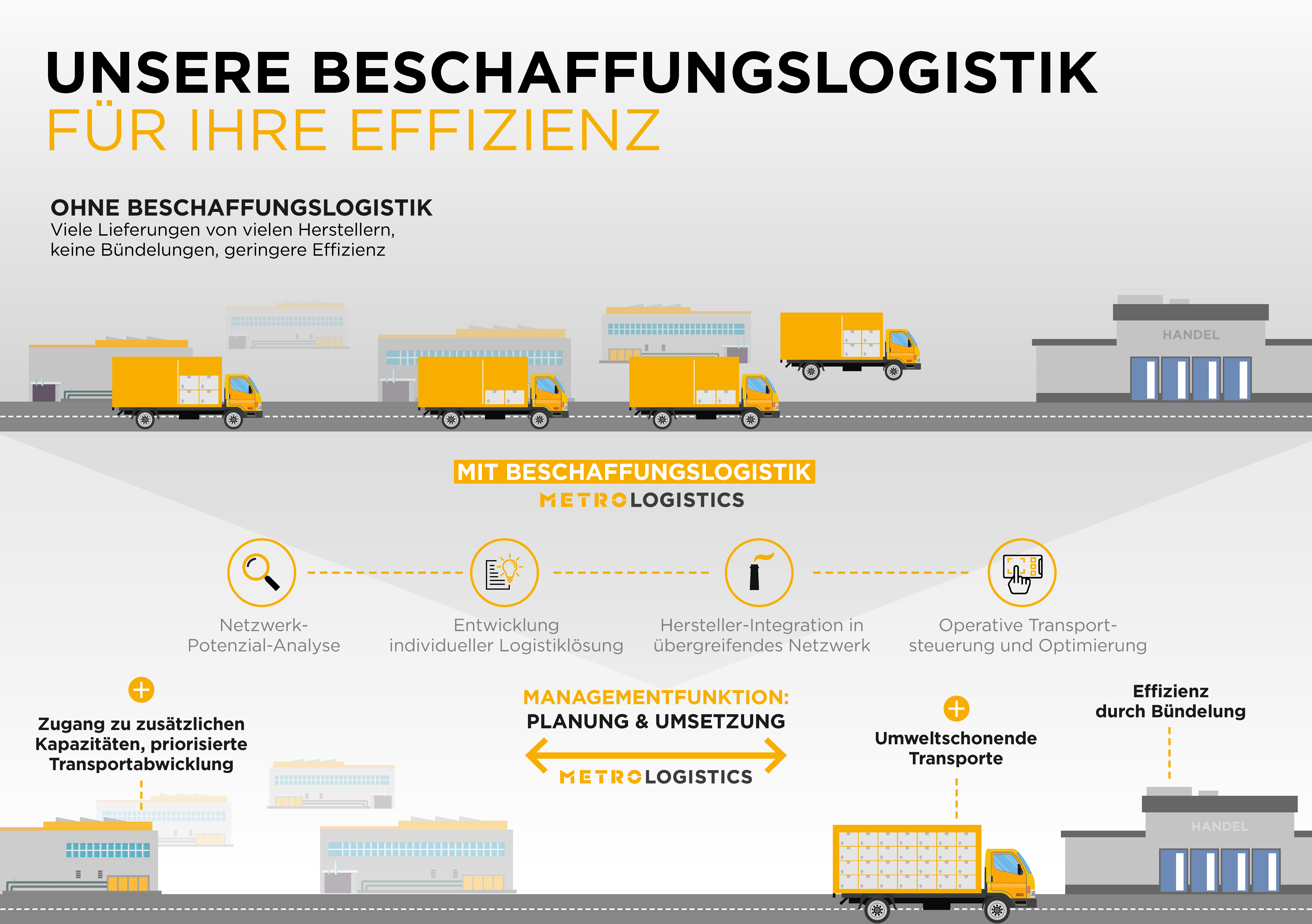 METRO-LOGISTICS-Beschaffungslogistik-Infografik-DE