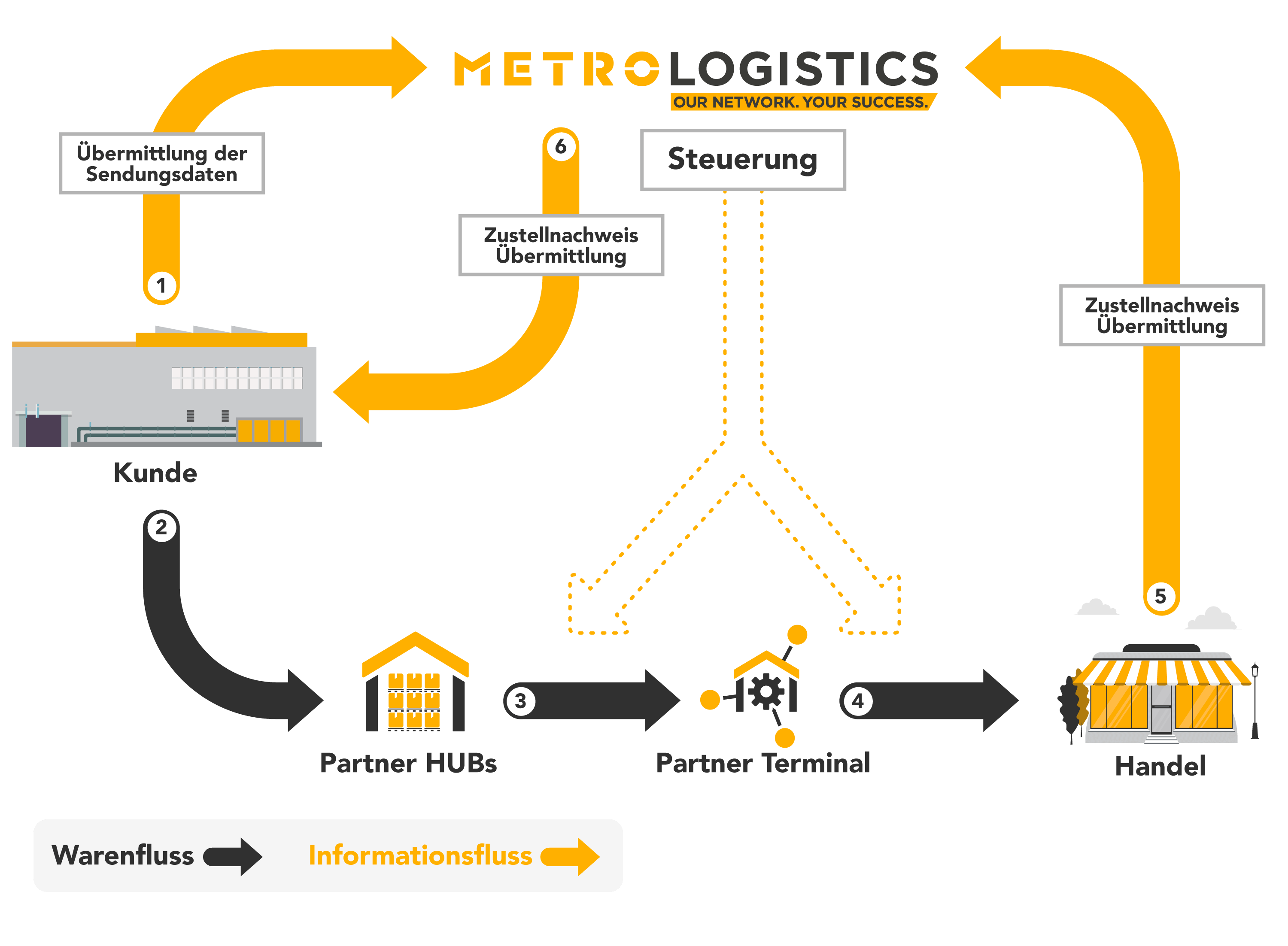 Waren-und-Informationsfluss-Transportmanagement-METRO-LOGISTICS