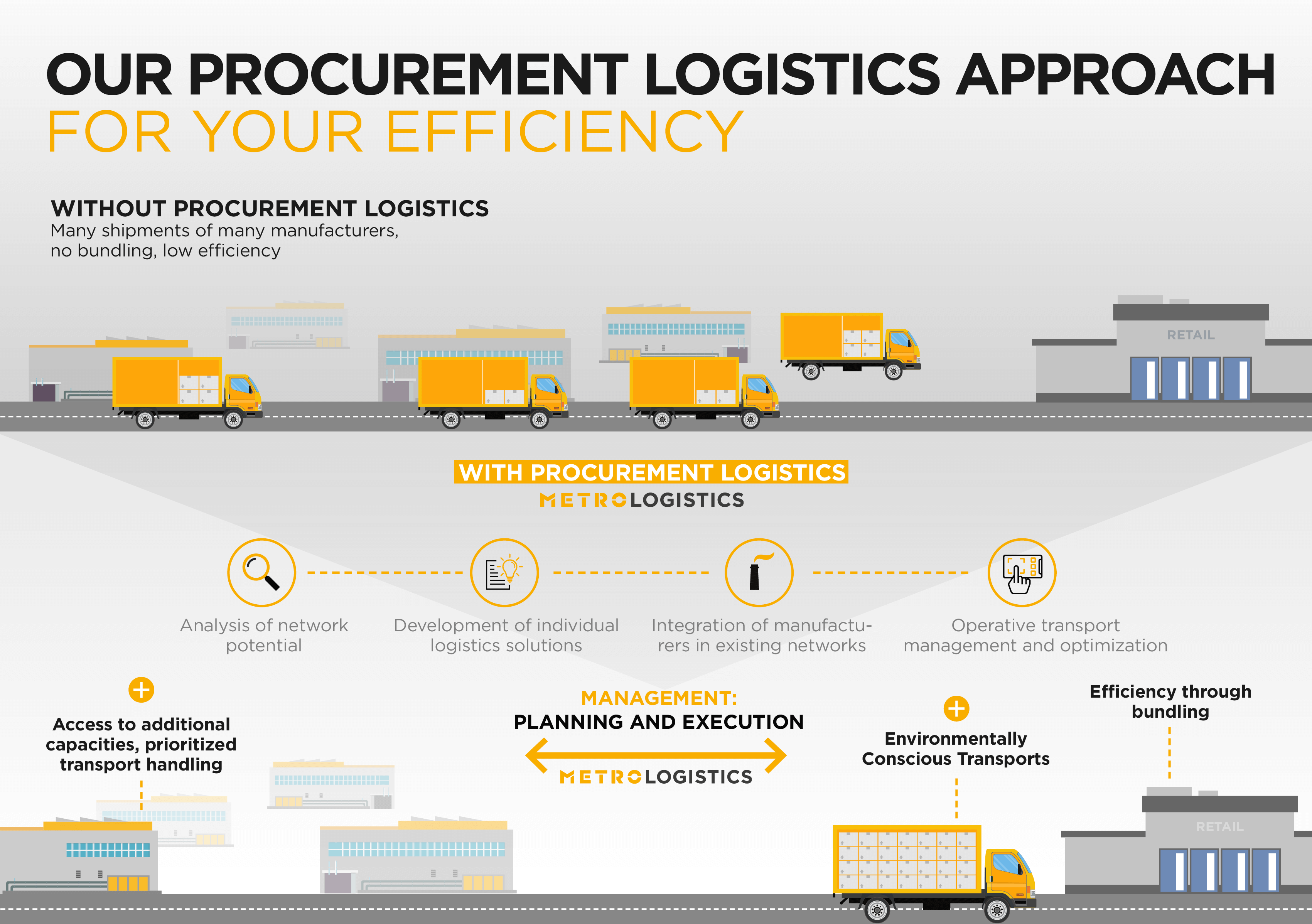 METRO-LOGISTICS-procurement-logistics-infografik-EN